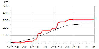 令和06年度累積降雪量