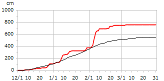 令和06年度累積降雪量
