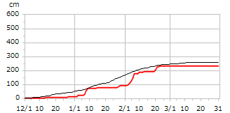 令和06年度累積降雪量