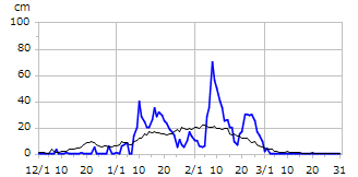 令和06年度積雪深