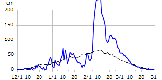 令和06年度積雪深