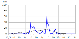 令和06年度積雪深