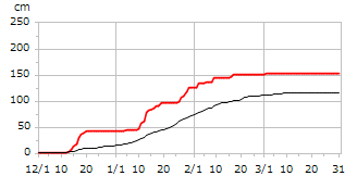 平成6年度累積降雪量
