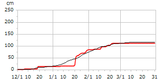 平成8年度累積降雪量