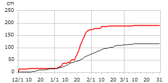 平成9年度累積降雪量