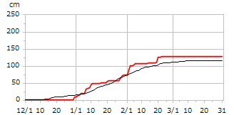 平成10年度累積降雪量