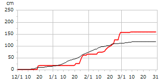 平成11年度累積降雪量