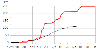 平成12年度累積降雪量