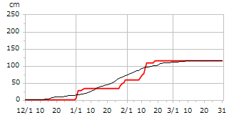 平成13年度累積降雪量