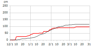 平成14年度累積降雪量