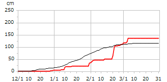 平成16年度累積降雪量