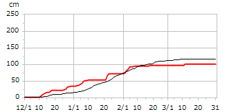 平成17年度累積降雪量
