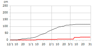 平成18年度累積降雪量