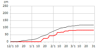 平成19年度累積降雪量