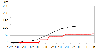 平成20年度累積降雪量