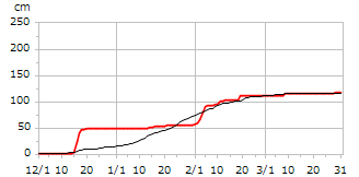 平成21年度累積降雪量