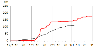 平成22年度累積降雪量
