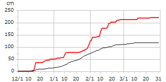 平成23年度累積降雪量