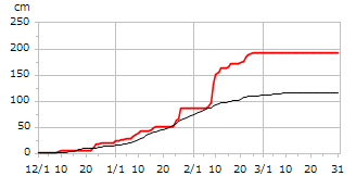 平成24年度累積降雪量