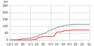 平成25年度累積降雪量