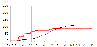 平成26年度累積降雪量