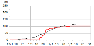 平成27年度累積降雪量