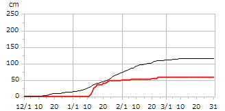 平成28年度累積降雪量