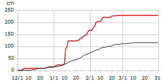 平成29年度累積降雪量