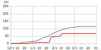 平成30年度累積降雪量