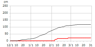 令和01年度累積降雪量