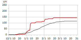 令和02年度累積降雪量