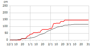 令和03年度累積降雪量