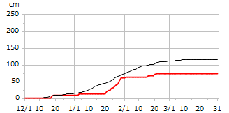 令和04年度累積降雪量