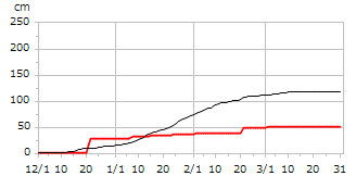 令和05年度累積降雪量