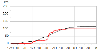 令和07年度累積降雪量