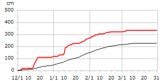 平成6年度累積降雪量