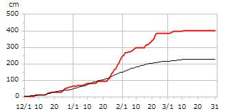 平成7年度累積降雪量