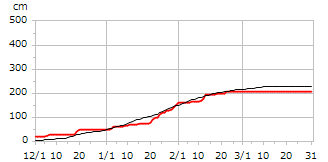 平成8年度累積降雪量