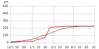 平成9年度累積降雪量