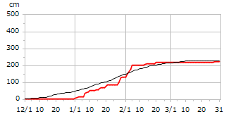 平成10年度累積降雪量