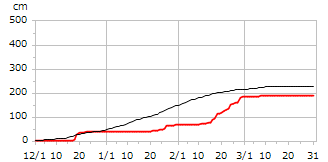 平成11年度累積降雪量