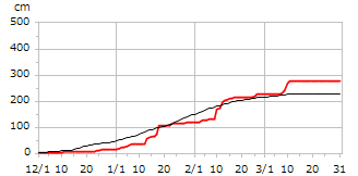 平成12年度累積降雪量