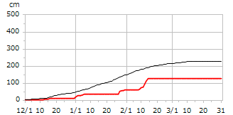 平成13年度累積降雪量