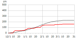 平成14年度累積降雪量