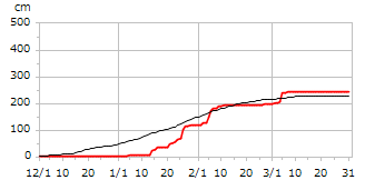平成15年度累積降雪量
