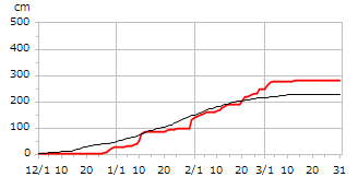 平成16年度累積降雪量