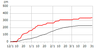 平成17年度累積降雪量