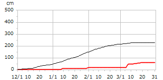 平成18年度累積降雪量