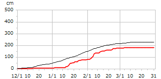 平成19年度累積降雪量