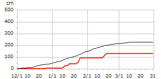 平成20年度累積降雪量
